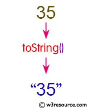 Java Basic Exercises: Transform a given integer to String format.