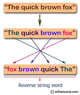 Java Basic Exercises: Reverse the content of a sentence without reverse every word.