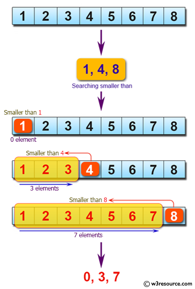 Java Basic Exercises: Get the number of element that are smaller than the number of another.