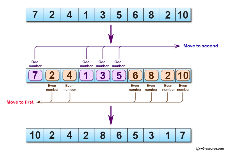 Java Basic Exercises: Partition an given array of integers into even number first and odd number second.