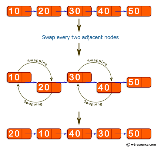 Java Basic Exercises: Swap every two adjacent nodes of a given linked list.