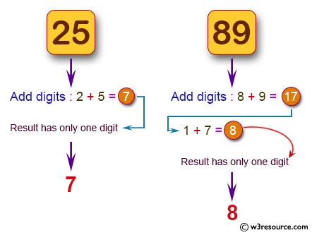 Java Basic Exercises: Accept a positive number and repeatedly add all its digits until the result has only one digit.