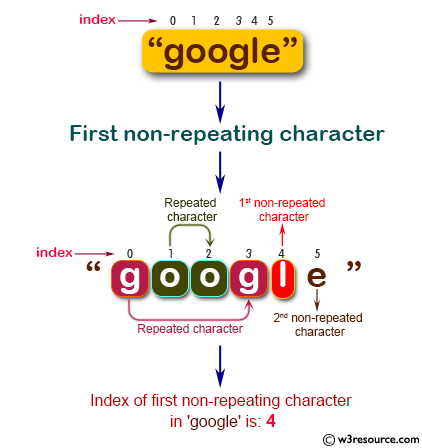 Java Basic Exercises: Find the index of first non-repeating character in a given string.