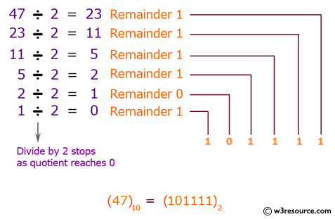 Java: Decimal number to binary numbers