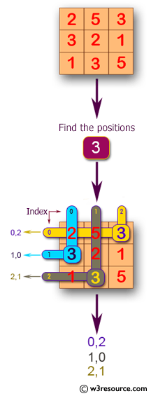 Java Basic Exercises: Test whether there are two integers x and y