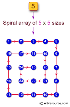 Java Basic Exercises: create a spiral array of n * n sizes from a given integer n