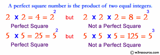 Java Basic Exercises: Test if a given number is a perfect square or not