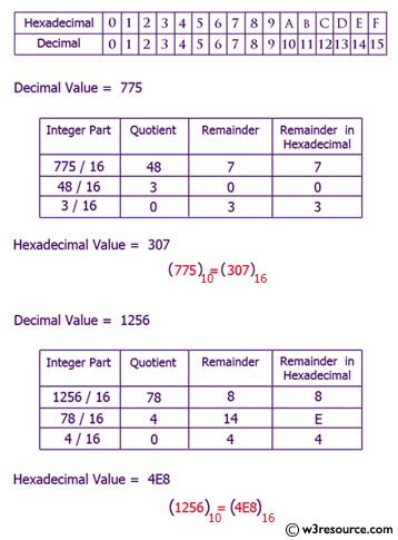 Hexadecimal Base 16 Chart