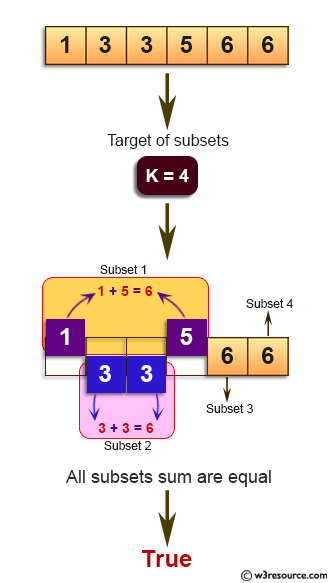 Java Basic Exercises: Divide a given array of integers into given k non-empty subsets whose sums are all equal