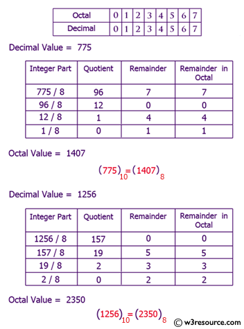 Java Exercises Convert A Decimal Number To Octal Number W3resource