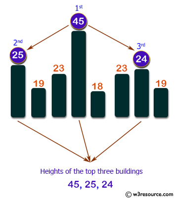 Java Basic Exercises: Find heights of the top three building in descending order from eight given buildings.