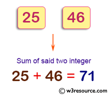 Java Basic Exercises: Compute and print sum of two given integers.