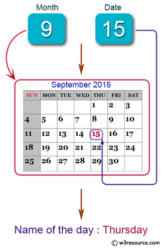 Java Basic Exercises: Reads a date and prints the day of the date.