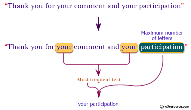 Java Basic Exercises: Reads a text and prints two words.