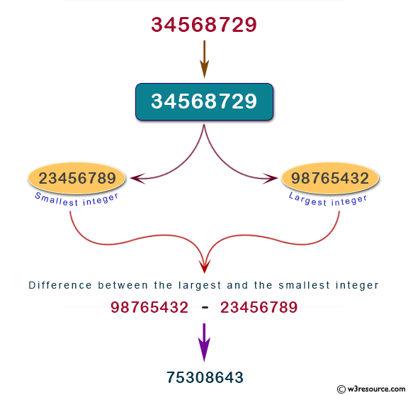 Java Basic Exercises: Find the difference between the largest integer and the smallest integer which are created by 8 numbers from 0 to 9.