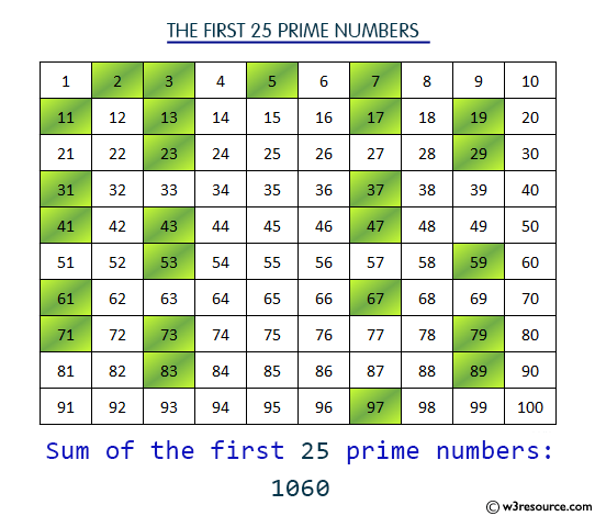 Java Basic Exercises: Compute the sum of first n given prime numbers.