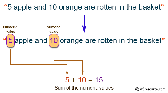 Java Basic Exercises: Sum of all numerical values embedded in a sentence.