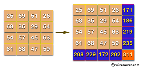 Java Basic Exercises: Adds up columns and rows of given table as shown in the specified figure.