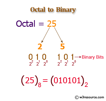Java: Convert a octal number to a binary number