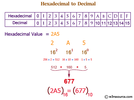 Hex To Decimal Conversion Chart