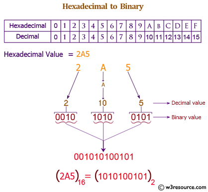 Hex To Decimal Conversion Chart