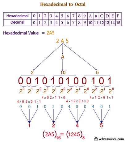 Hex to decimal converter