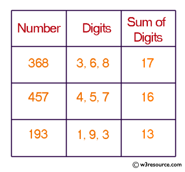 Java: Compute the sum of the digits of an integer