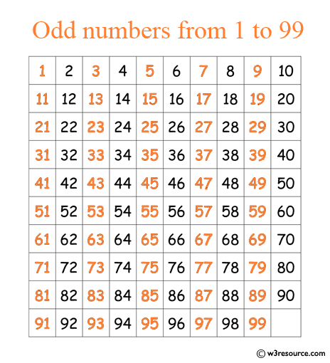 Odd Numbers 1 100 Chart