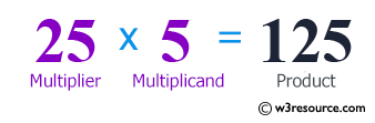 Java: Display the product of two numbers