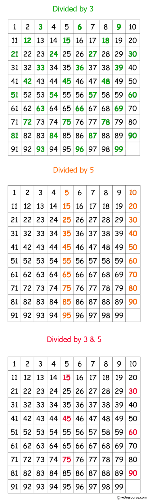 Java Basic Exercises: Print numbers between 1 to 100 which are divisible by 3, 5 and by both 