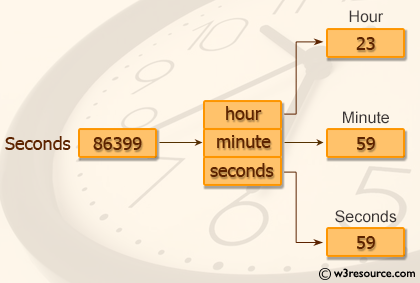 Java Basic Exercises: Convert seconds to hour, minute and seconds