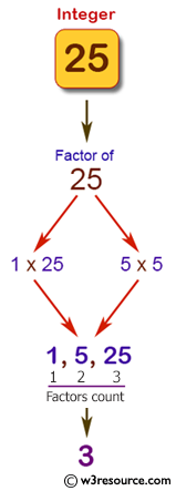 Pictorial Presentation: Java exercises: Accepts an integer and count the factors of the number.