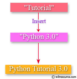 Java Basic Exercises: Insert a word in the middle of the another string 