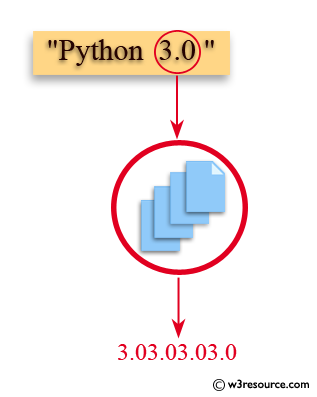 Java Basic Exercises: Create a new string of 4 copies of the last 3 characters of the original string 