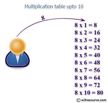 Multiplication Chart 6