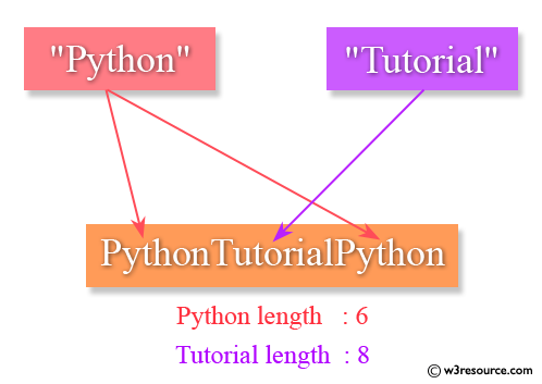 Java Basic Exercises: Create a string in the form short_string + long_string + short_string from two strings