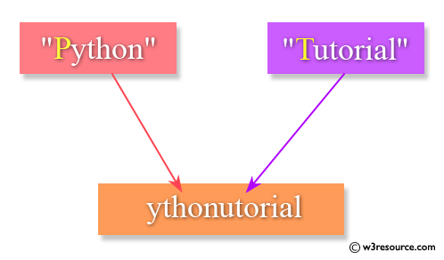 Java Basic Exercises: Create the concatenation of the two strings except removing the first character of each string