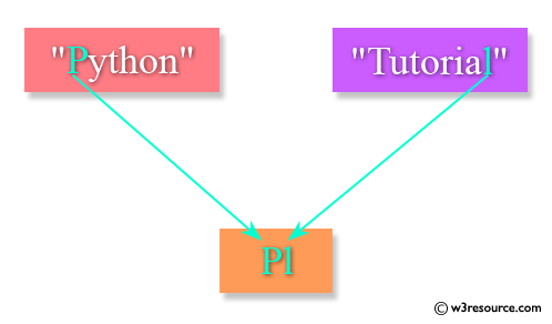 Java Basic Exercises: Create a new string taking first and last characters from two given strings 