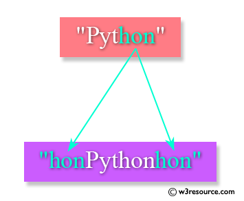 Java Basic Exercises: Take the last three characters from a given string and add these characters at front and back of the string 