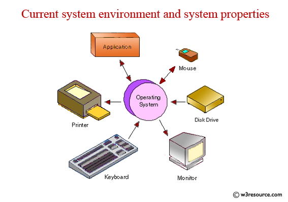 Java Basic Exercises: Get the current system environment and system properties 