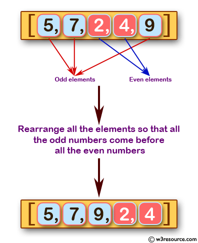 Java Basic Exercises: Rearrange all the elements of an given array of integers so that all the odd numbers come before all the even numbers