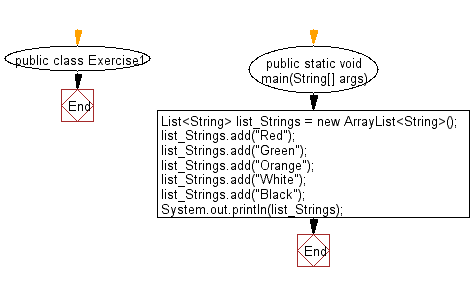 Flowchart: Create a new array list, add some elements and print out the collection.