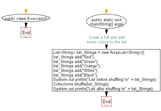 Flowchart: Shuffle elements in a list.