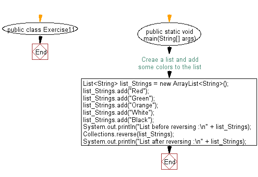 Flowchart: Reverse elements in a list.