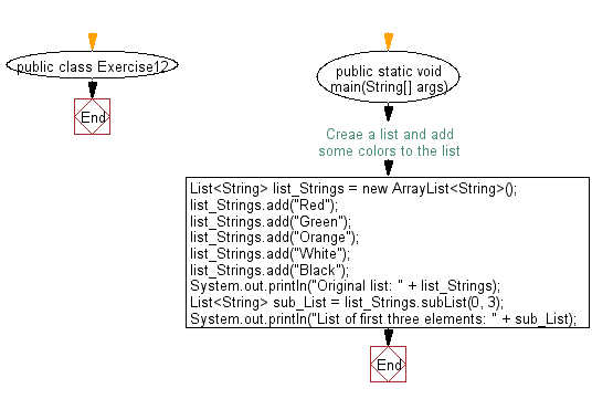 Flowchart: Extract a portion of a list.