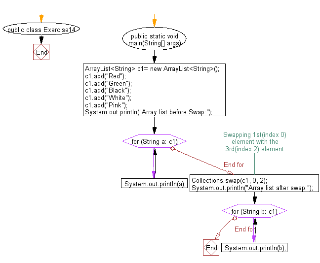 Flowchart: Swap two elements in an array list.