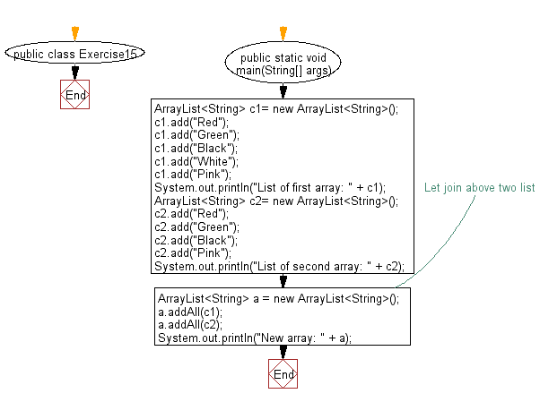 Flowchart: Join two array lists.