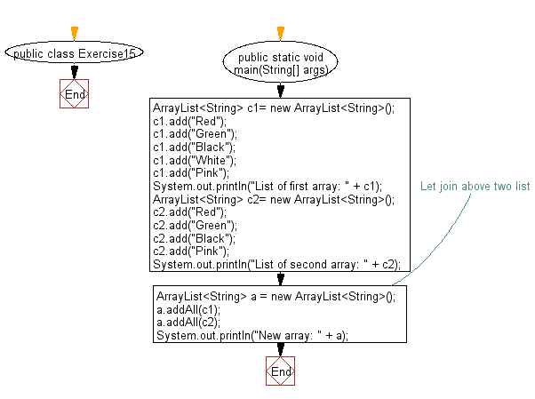 Java Collection Arraylist Exercises Join Two Array Lists W3resource