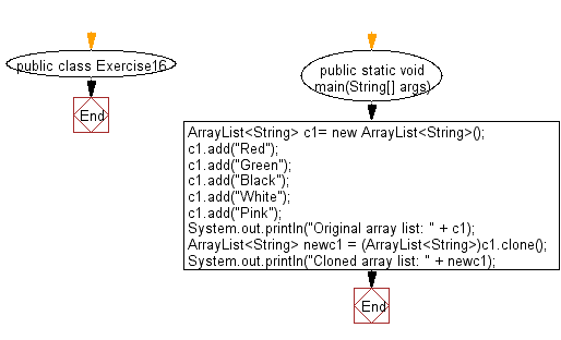 Flowchart: Clone an array list to another array list.