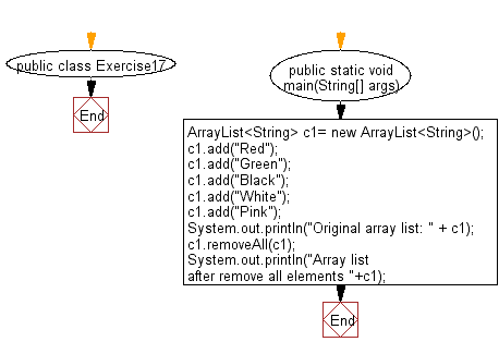 Flowchart: Empty an array list.